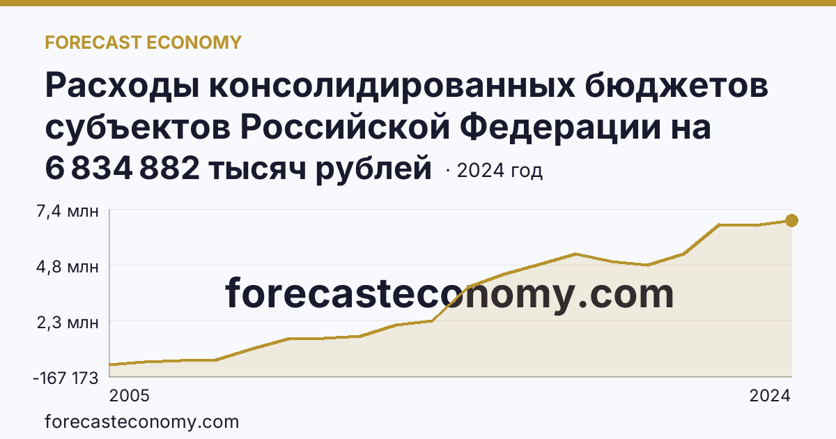 Расходы консолидированных бюджетов субъектов Российской Федерации на реализацию мер социальной поддержки отдельных категорий граждан — Камчатский край: график динамики 2005–2024, последнее значение 6 834 882 тысяч рублей