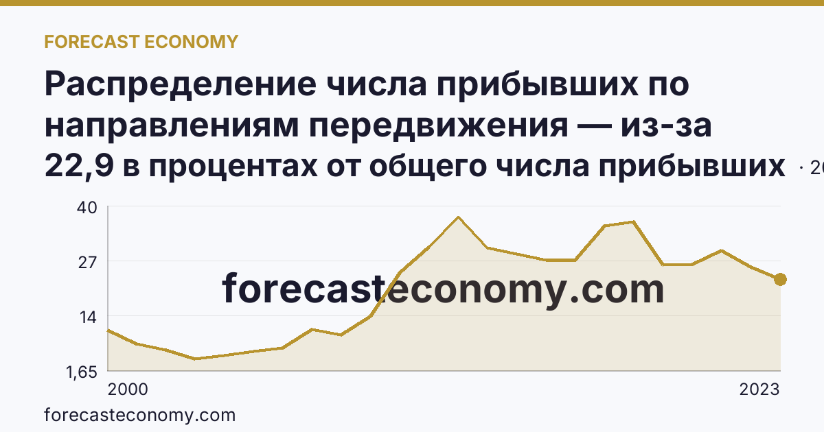 Распределение числа прибывших по направлениям передвижения — из-за пределов России — Камчатский край: график динамики 2000–2023, последнее значение 22,9 в процентах от общего числа прибывших