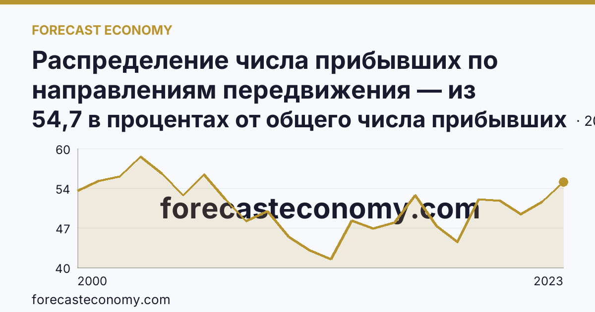 Распределение числа прибывших по направлениям передвижения — из других регионов — Камчатский край: график динамики 2000–2023, последнее значение 54,7 в процентах от общего числа прибывших