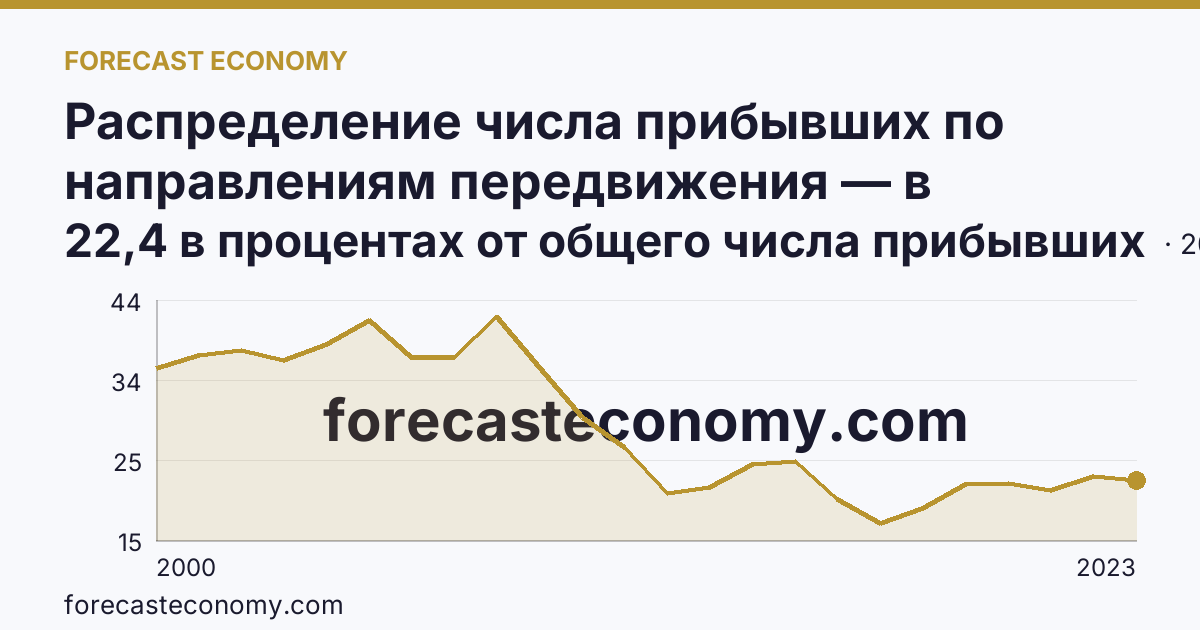 Распределение числа прибывших по направлениям передвижения — в пределах региона — Камчатский край: график динамики 2000–2023, последнее значение 22,4 в процентах от общего числа прибывших