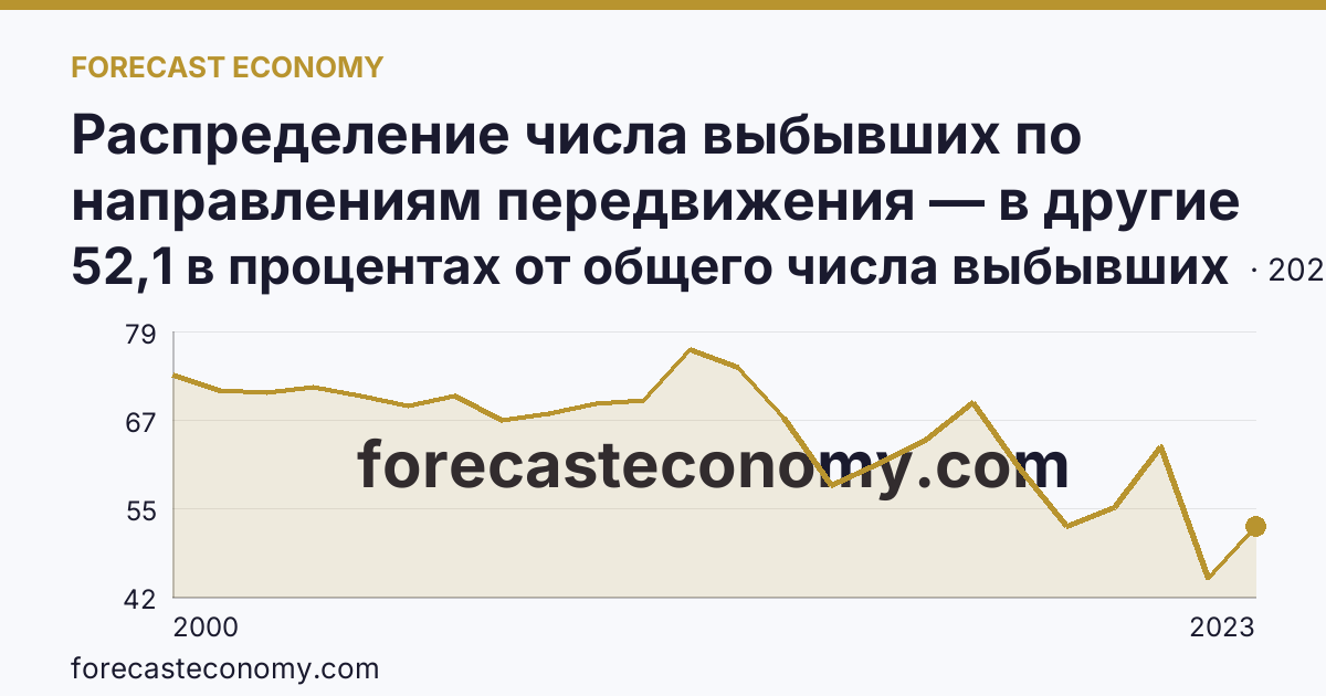 Распределение числа выбывших по направлениям передвижения — в другие регионы России — Камчатский край: график динамики 2000–2023, последнее значение 52,1 в процентах от общего числа выбывших