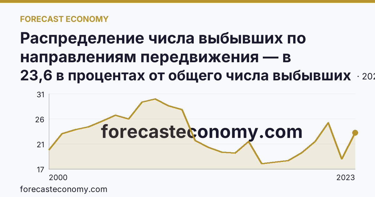Распределение числа выбывших по направлениям передвижения — в пределах региона — Камчатский край: график динамики 2000–2023, последнее значение 23,6 в процентах от общего числа выбывших