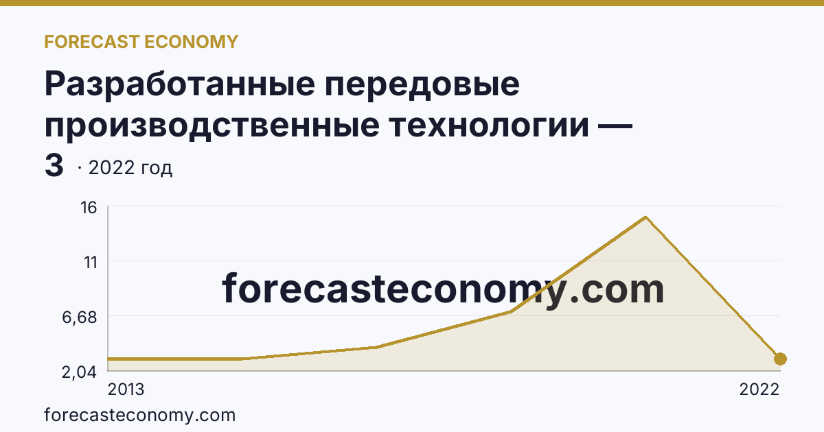 Разработанные передовые производственные технологии — Камчатский край: график динамики 2013–2022, последнее значение 3
