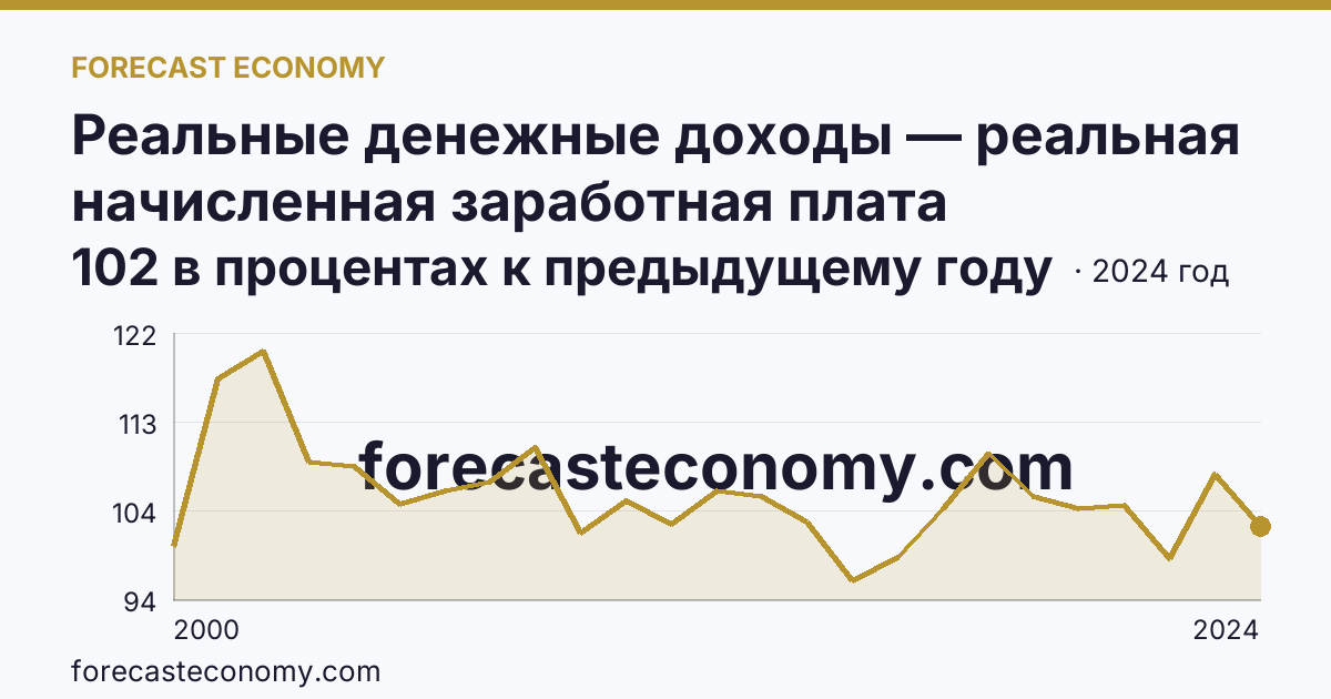 Реальные денежные доходы — реальная начисленная заработная плата работников организаций — Камчатский край: график динамики 2000–2024, последнее значение 102 в процентах к предыдущему году