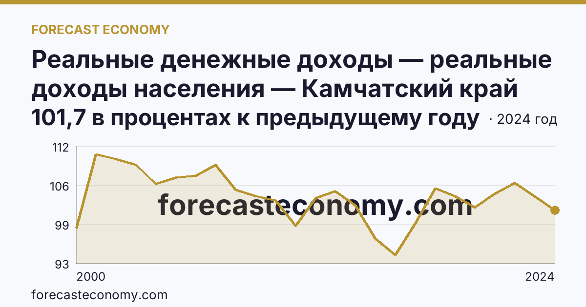 Реальные денежные доходы — реальные доходы населения — Камчатский край: график динамики 2000–2024, последнее значение 101,7 в процентах к предыдущему году
