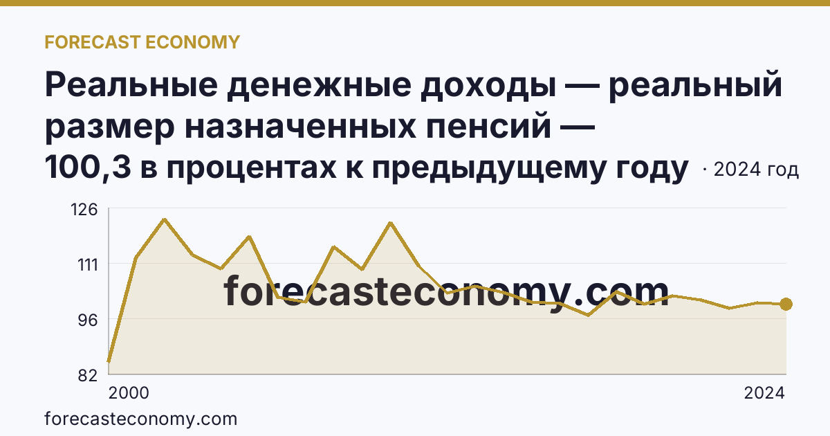 Реальные денежные доходы — реальный размер назначенных пенсий — Камчатский край: график динамики 2000–2024, последнее значение 100,3 в процентах к предыдущему году