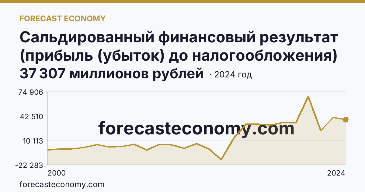 Сальдированный финансовый результат (прибыль (убыток) до налогообложения) деятельности организаций — Камчатский край: график динамики 2000–2024, последнее значение 37 307 миллионов рублей