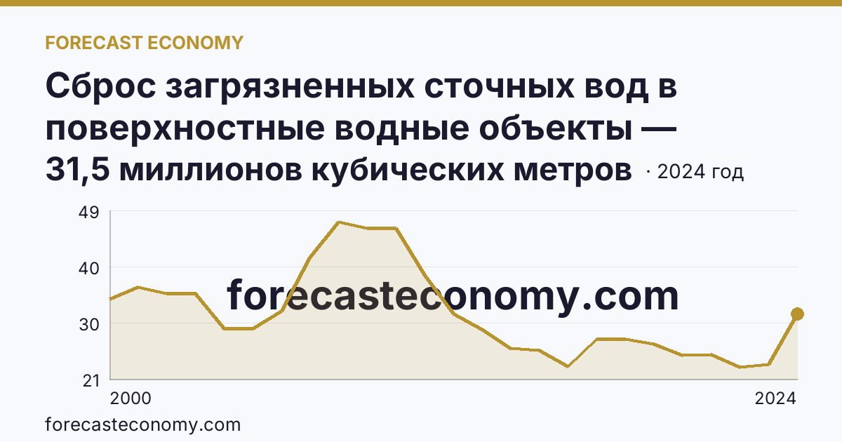 Сброс загрязненных сточных вод в поверхностные водные объекты — Камчатский край: график динамики 2000–2024, последнее значение 31,5 миллионов кубических метров