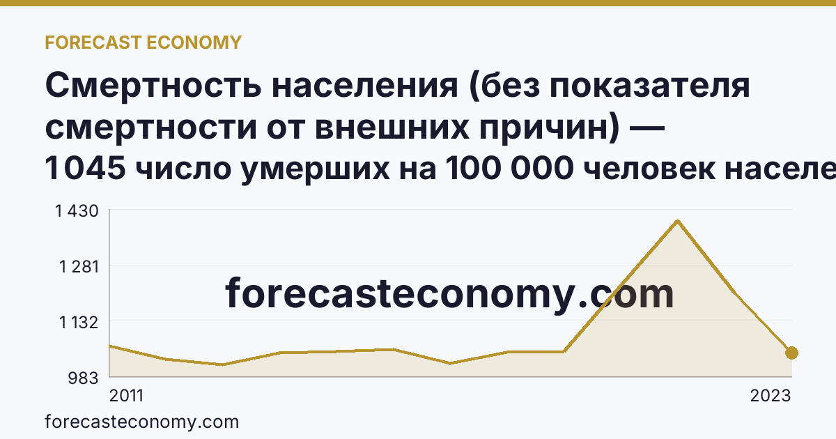 Смертность населения (без показателя смертности от внешних причин) — Камчатский край: график динамики 2011–2023, последнее значение 1 045 число умерших на 100 000 человек населения