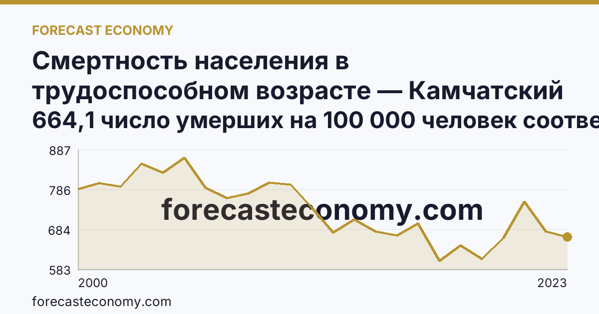 Смертность населения в трудоспособном возрасте — Камчатский край: график динамики 2000–2023, последнее значение 664,1 число умерших на 100 000 человек соответствующего возраста