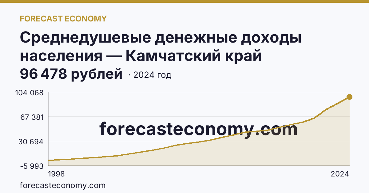 Среднедушевые денежные доходы населения — Камчатский край: график динамики 1998–2024, последнее значение 96 478 рублей