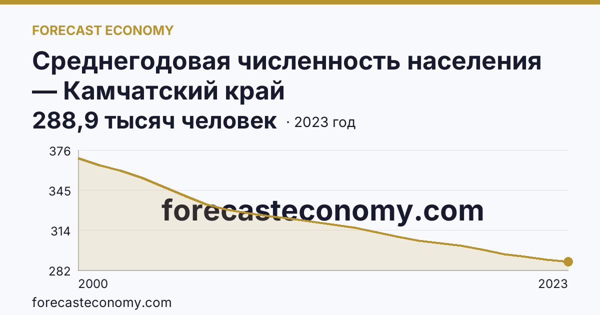Среднегодовая численность населения — Камчатский край: график динамики 2000–2023, последнее значение 288,9 тысяч человек