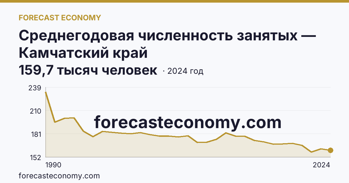 Среднегодовая численность занятых — Камчатский край: график динамики 1990–2024, последнее значение 159,7 тысяч человек