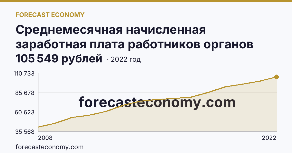 Среднемесячная начисленная заработная плата работников органов местного самоуправления — В местных администрациях (исполнительно-распорядительных органах муниципальных образований) — Камчатский край: график динамики 2008–2022, последнее значение 105 549 рублей