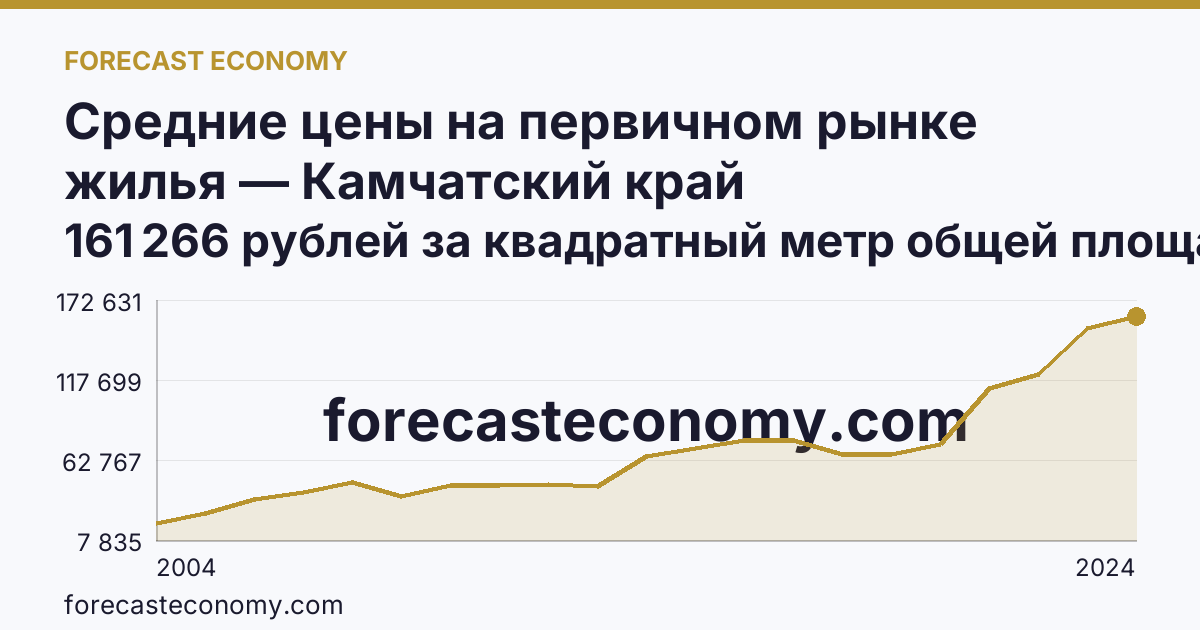 Средние цены на первичном рынке жилья — Камчатский край: график динамики 2004–2024, последнее значение 161 266 рублей за квадратный метр общей площади