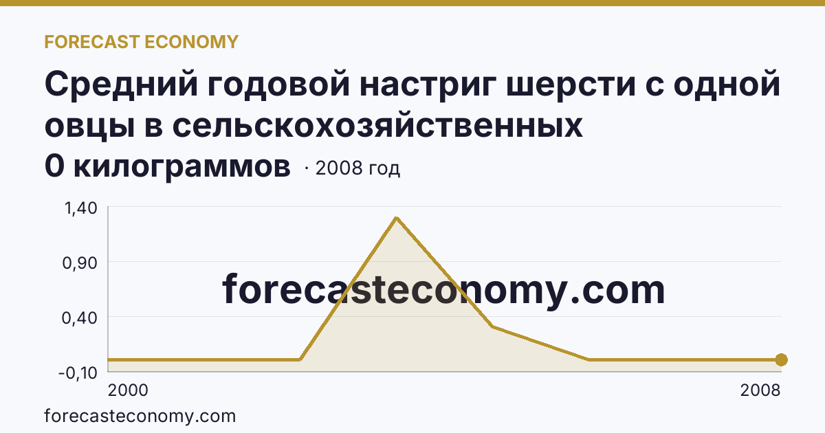 Средний годовой настриг шерсти с одной овцы в сельскохозяйственных организациях — Камчатский край: график динамики 2000–2008, последнее значение 0 килограммов