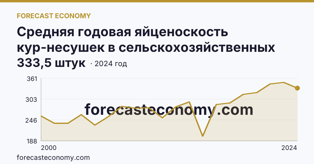 Средняя годовая яйценоскость кур-несушек в сельскохозяйственных организациях — Камчатский край: график динамики 2000–2024, последнее значение 333,5 штук