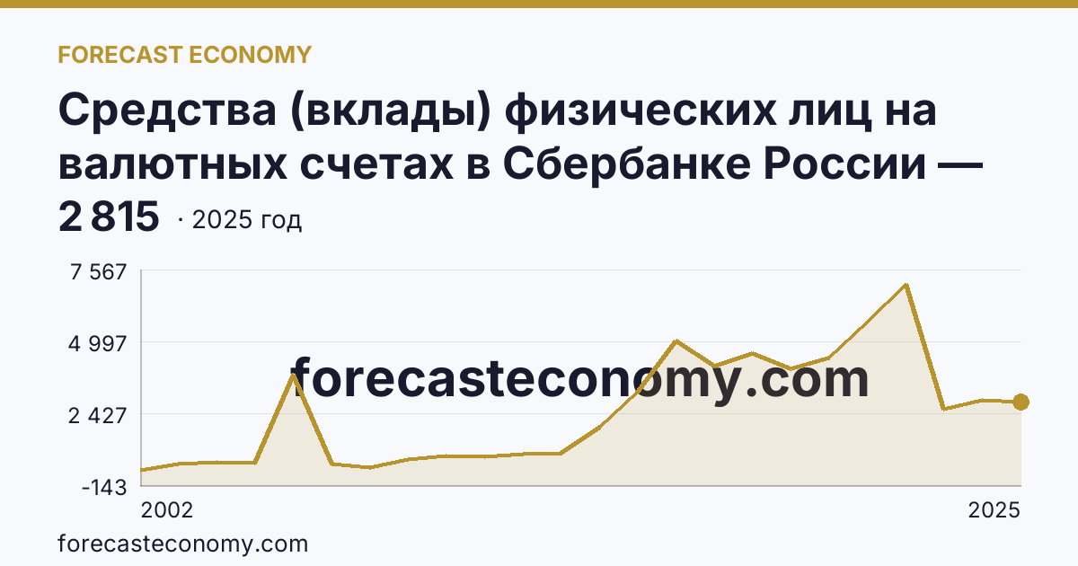 Средства (вклады) физических лиц на валютных счетах в Сбербанке России — Камчатский край: график динамики 2002–2025, последнее значение 2 815