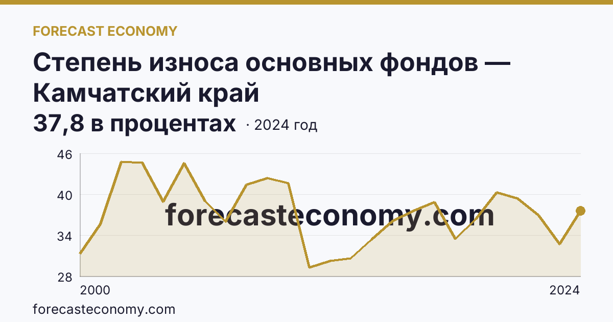 Степень износа основных фондов — Камчатский край: график динамики 2000–2024, последнее значение 37,8 в процентах