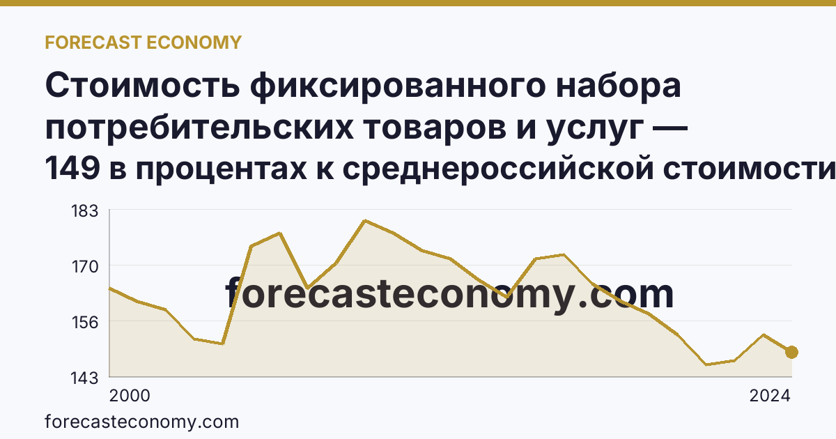 Стоимость фиксированного набора потребительских товаров и услуг — стоимость фиксированного набора (в процентах) — Камчатский край: график динамики 2000–2024, последнее значение 149 в процентах к среднероссийской стоимости