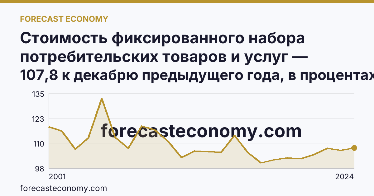 Стоимость фиксированного набора потребительских товаров и услуг — изменение стоимости фиксированного набора — Камчатский край: график динамики 2001–2024, последнее значение 107,8 к декабрю предыдущего года, в процентах