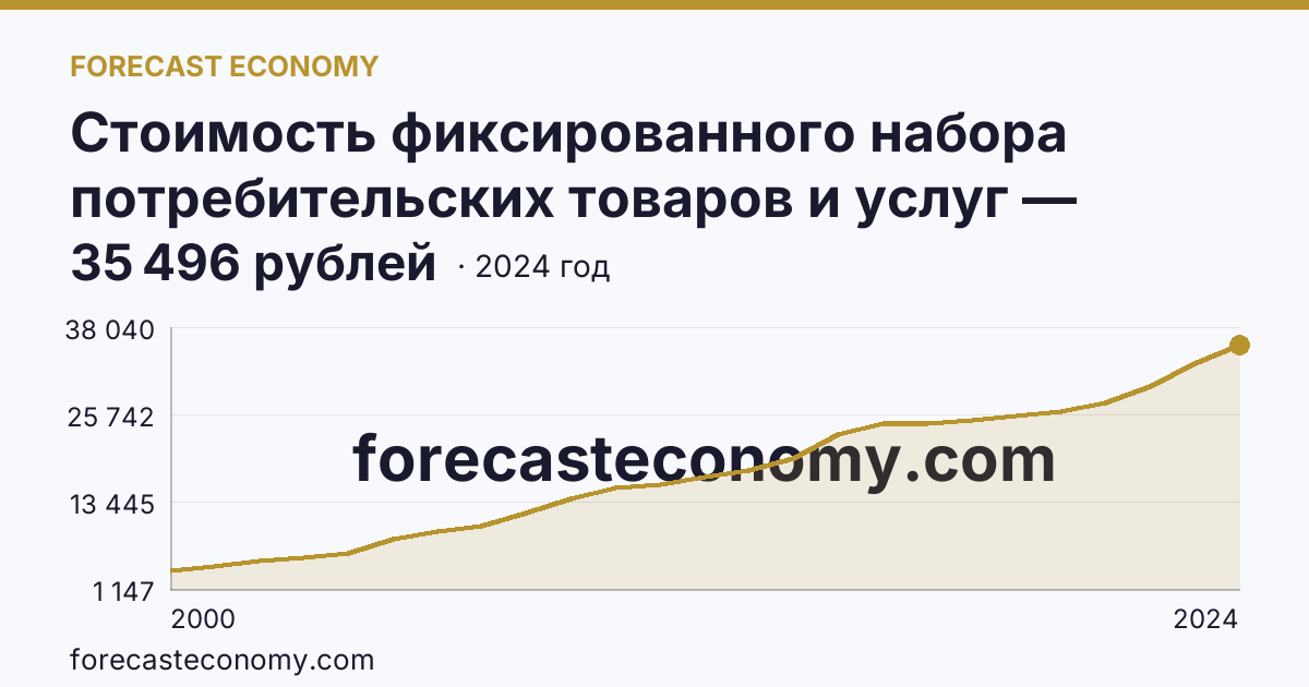 Стоимость фиксированного набора потребительских товаров и услуг — стоимость фиксированного набора — Камчатский край: график динамики 2000–2024, последнее значение 35 496 рублей