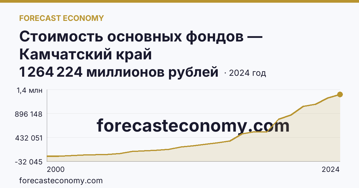 Стоимость основных фондов — Камчатский край: график динамики 2000–2024, последнее значение 1 264 224 миллионов рублей