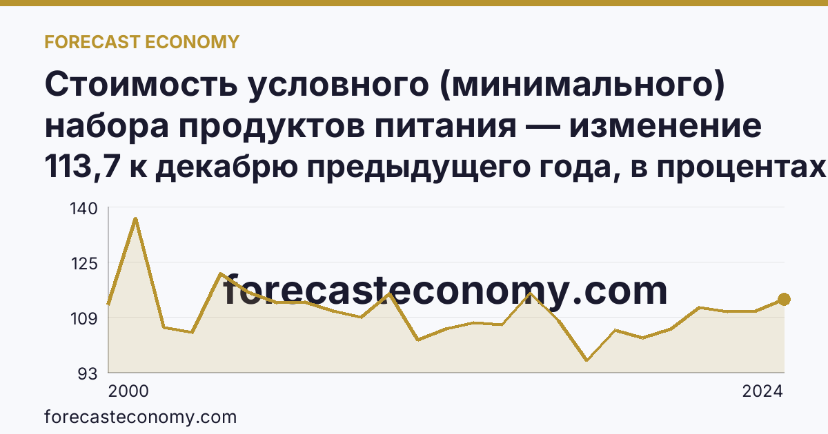 Стоимость условного (минимального) набора продуктов питания — изменение стоимости минимального набора — Камчатский край: график динамики 2000–2024, последнее значение 113,7 к декабрю предыдущего года, в процентах