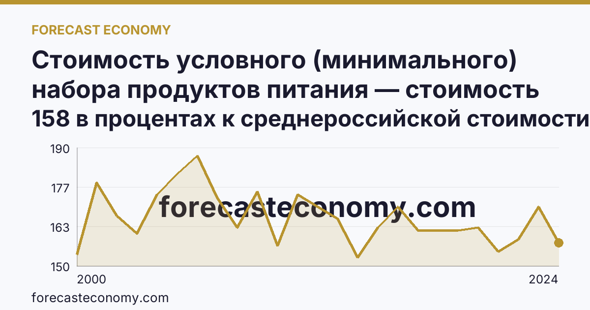 Стоимость условного (минимального) набора продуктов питания — стоимость минимального набора (в процентах) — Камчатский край: график динамики 2000–2024, последнее значение 158 в процентах к среднероссийской стоимости