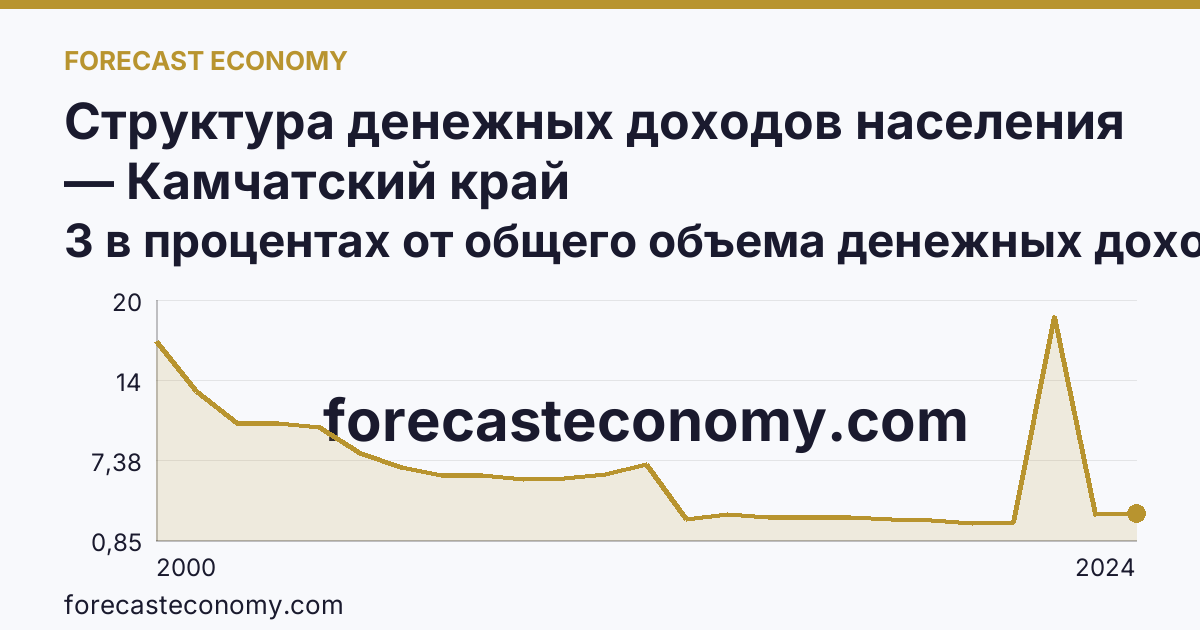 Структура денежных доходов населения — Камчатский край: график динамики 2000–2024, последнее значение 3 в процентах от общего объема денежных доходов
