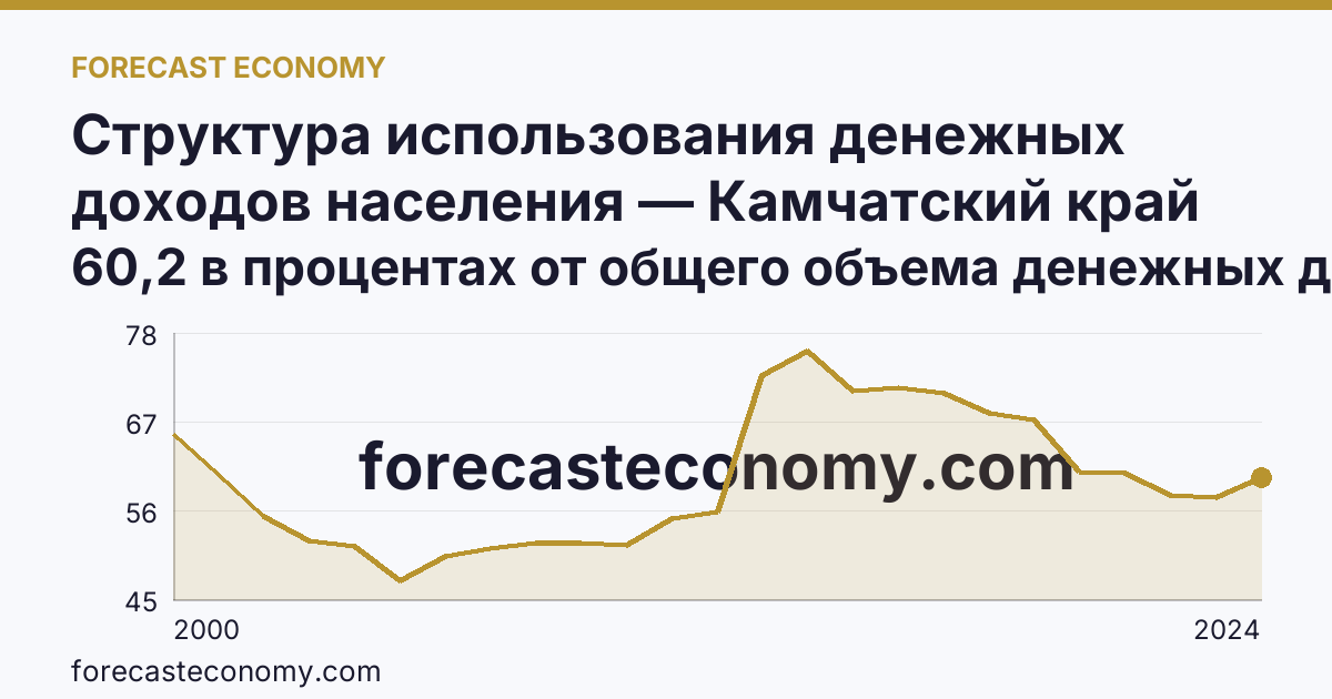 Структура использования денежных доходов населения — Камчатский край: график динамики 2000–2024, последнее значение 60,2 в процентах от общего объема денежных доходов