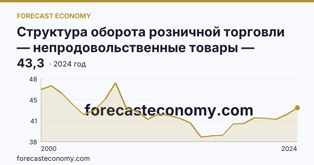 Структура оборота розничной торговли — непродовольственные товары — Камчатский край: график динамики 2000–2024, последнее значение 43,3
