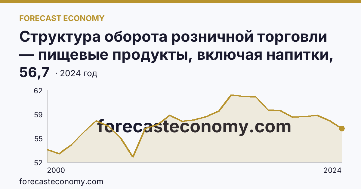 Структура оборота розничной торговли — пищевые продукты, включая напитки, и табачные изделия — Камчатский край: график динамики 2000–2024, последнее значение 56,7