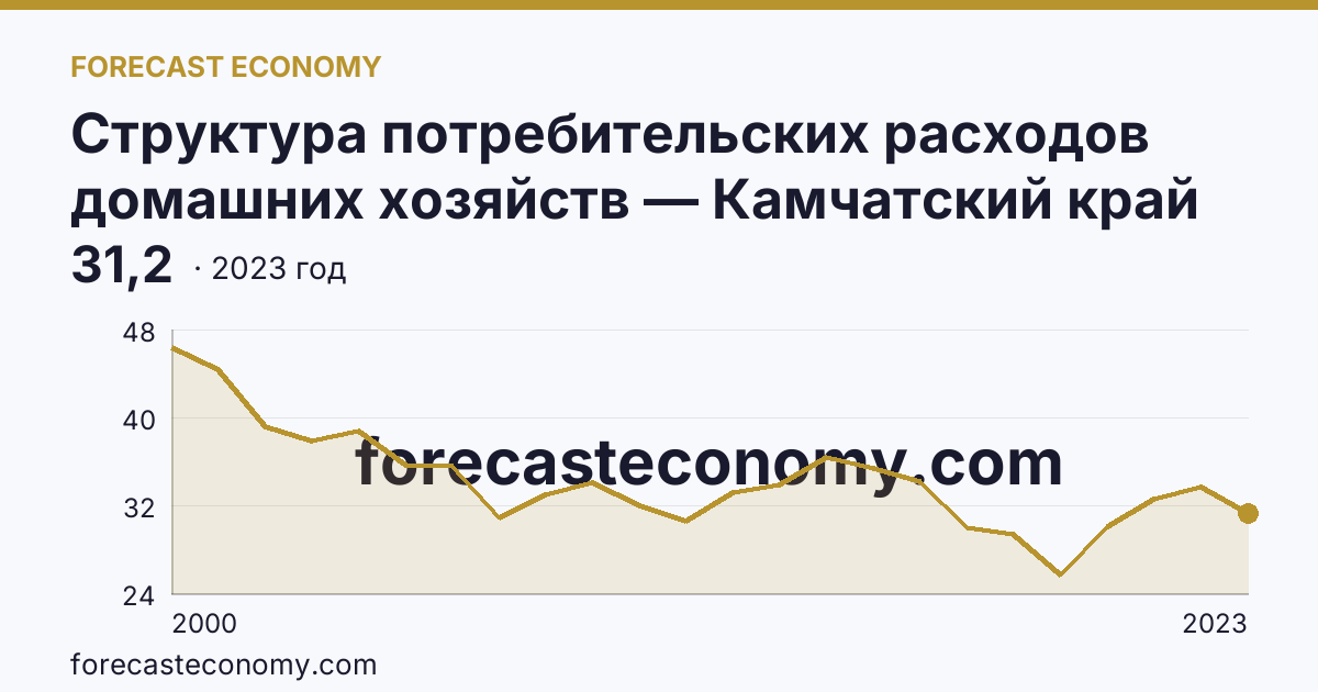 Структура потребительских расходов домашних хозяйств — Камчатский край: график динамики 2000–2023, последнее значение 31,2