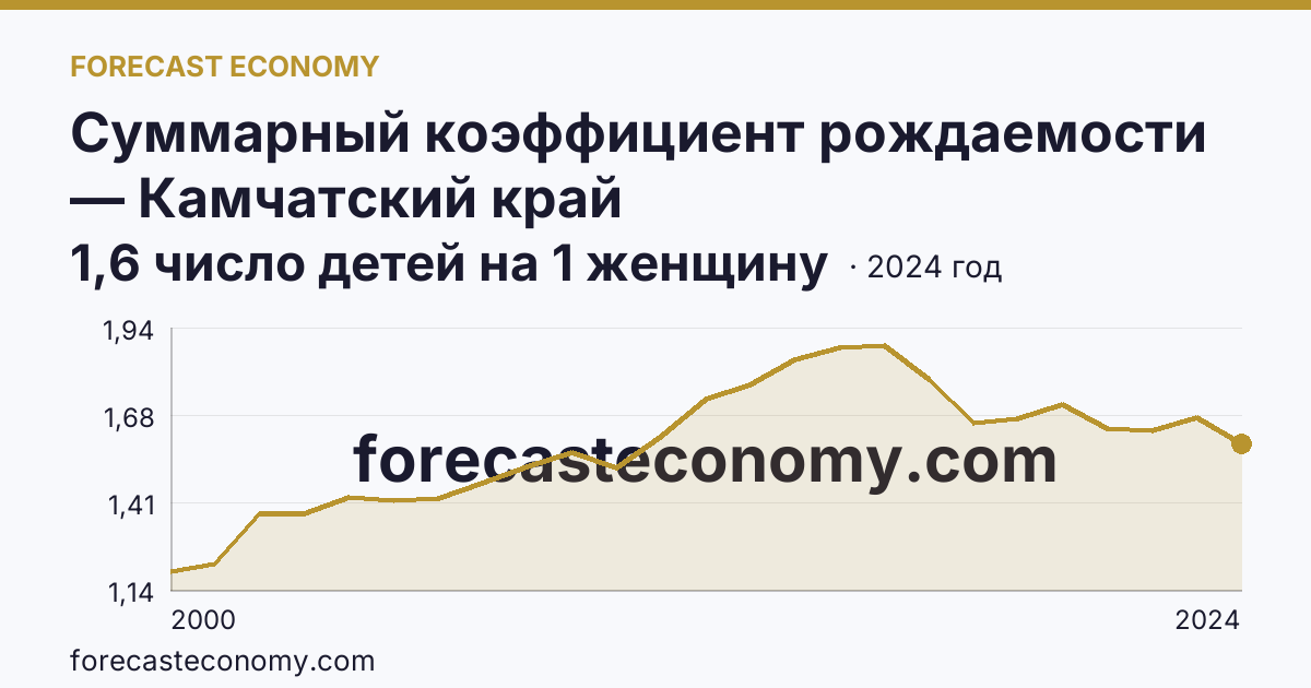 Суммарный коэффициент рождаемости — Камчатский край: график динамики 2000–2024, последнее значение 1,6 число детей на 1 женщину