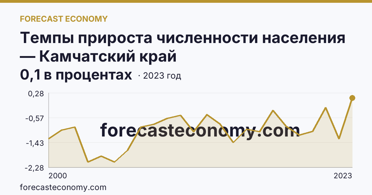 Темпы прироста численности населения — Камчатский край: график динамики 2000–2023, последнее значение 0,1 в процентах