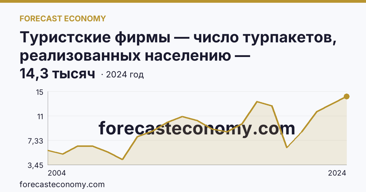 Туристские фирмы — число турпакетов, реализованных населению — Камчатский край: график динамики 2004–2024, последнее значение 14,3 тысяч