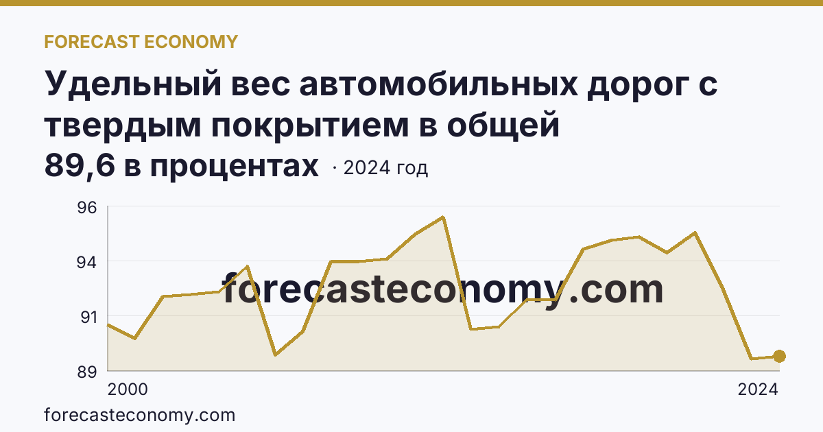 Удельный вес автомобильных дорог с твердым покрытием в общей протяженности автомобильных дорог общего пользования — Камчатский край: график динамики 2000–2024, последнее значение 89,6 в процентах