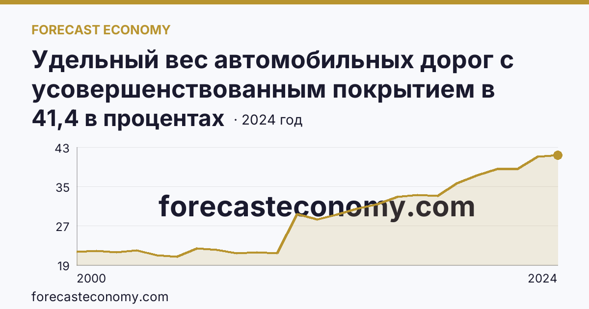 Удельный вес автомобильных дорог с усовершенствованным покрытием в протяженности автомобильных дорог с твердым покрытием общего пользования — Камчатский край: график динамики 2000–2024, последнее значение 41,4 в процентах