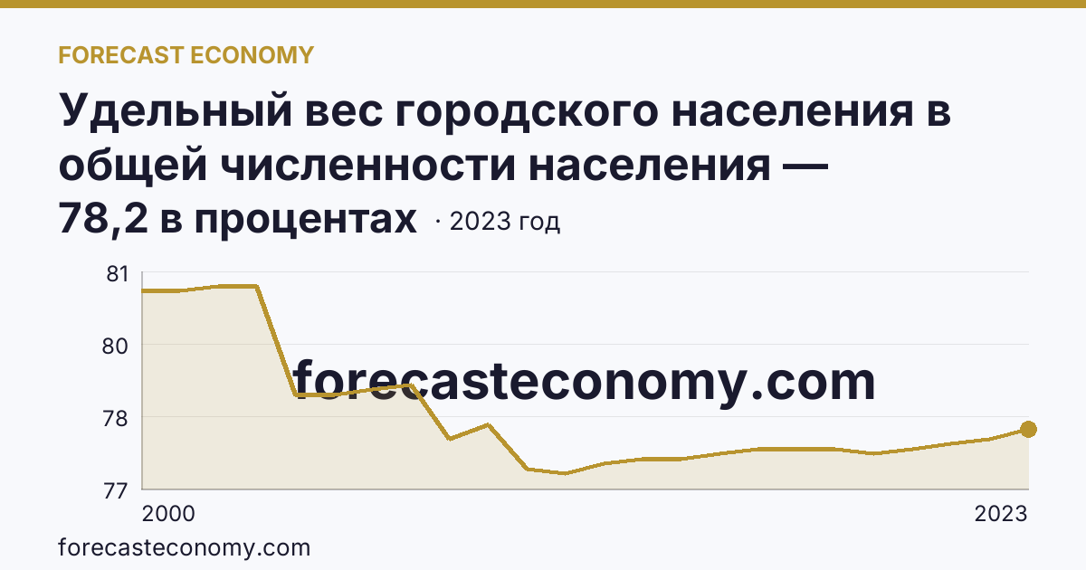 Удельный вес городского населения в общей численности населения — Камчатский край: график динамики 2000–2023, последнее значение 78,2 в процентах