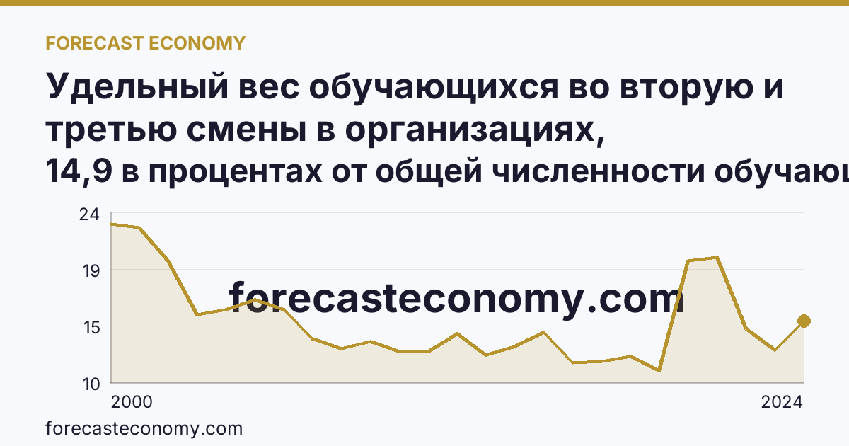 Удельный вес обучающихся во вторую и третью смены в организациях, осуществляющих образовательную деятельность по образовательным программам начального, основного и среднего общего образования — Камчатский край: график динамики 2000–2024, последнее значение 14,9 в процентах от общей численности обучающихся