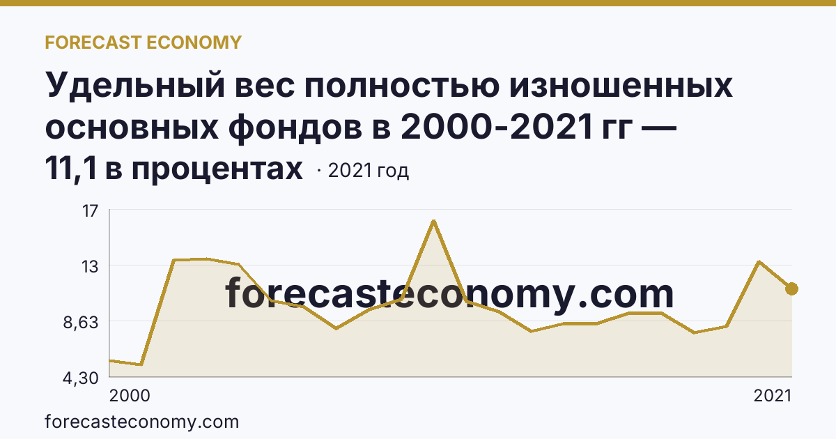 Удельный вес полностью изношенных основных фондов в 2000-2021 гг — Камчатский край: график динамики 2000–2021, последнее значение 11,1 в процентах