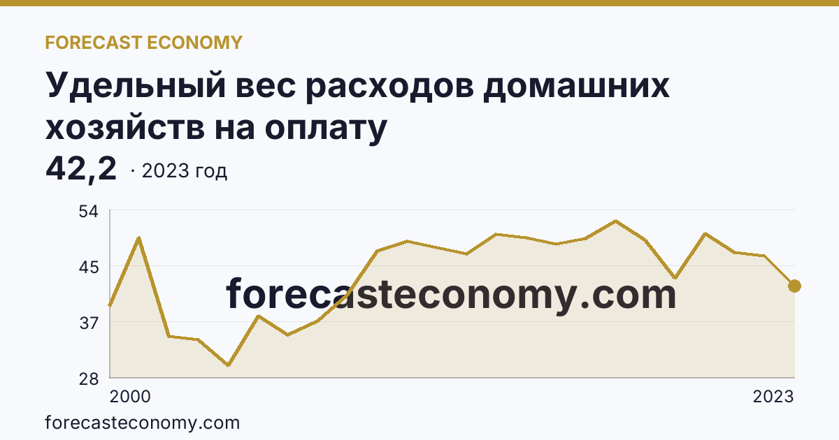 Удельный вес расходов домашних хозяйств на оплату жилищно-коммунальных услуг — в процентах от общей суммы расходов на оплату услуг — Камчатский край: график динамики 2000–2023, последнее значение 42,2