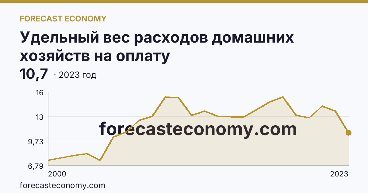 Удельный вес расходов домашних хозяйств на оплату жилищно-коммунальных услуг — в процентах от общей суммы потребительских расходов — Камчатский край: график динамики 2000–2023, последнее значение 10,7