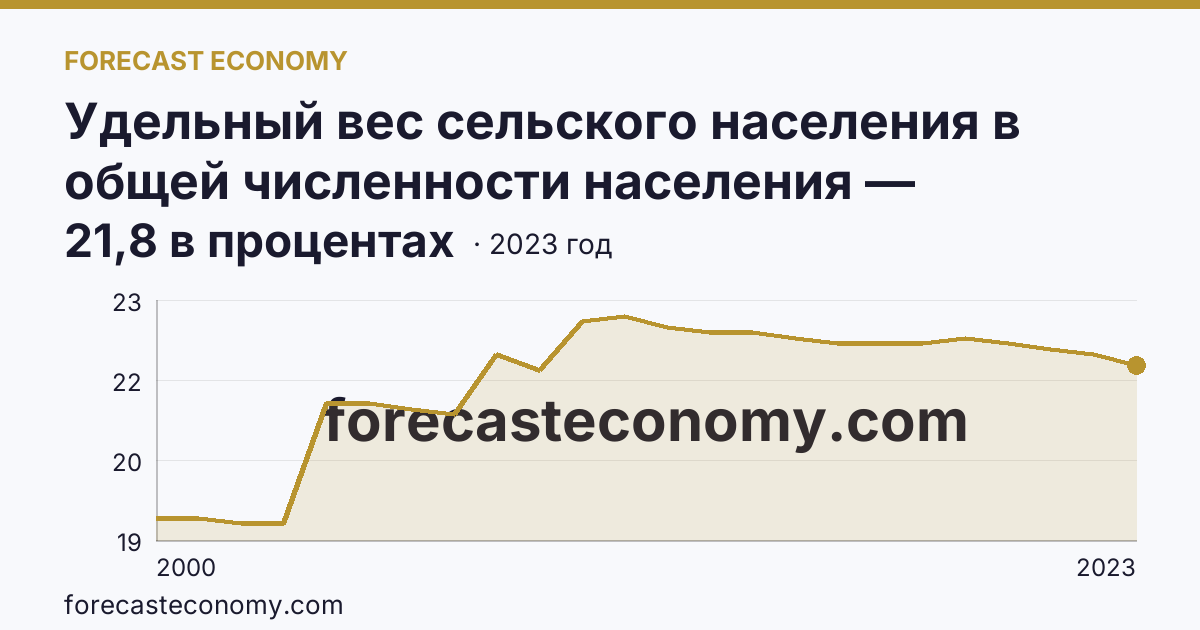 Удельный вес сельского населения в общей численности населения — Камчатский край: график динамики 2000–2023, последнее значение 21,8 в процентах