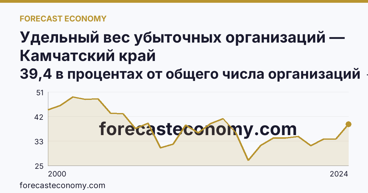 Удельный вес убыточных организаций — Камчатский край: график динамики 2000–2024, последнее значение 39,4 в процентах от общего числа организаций