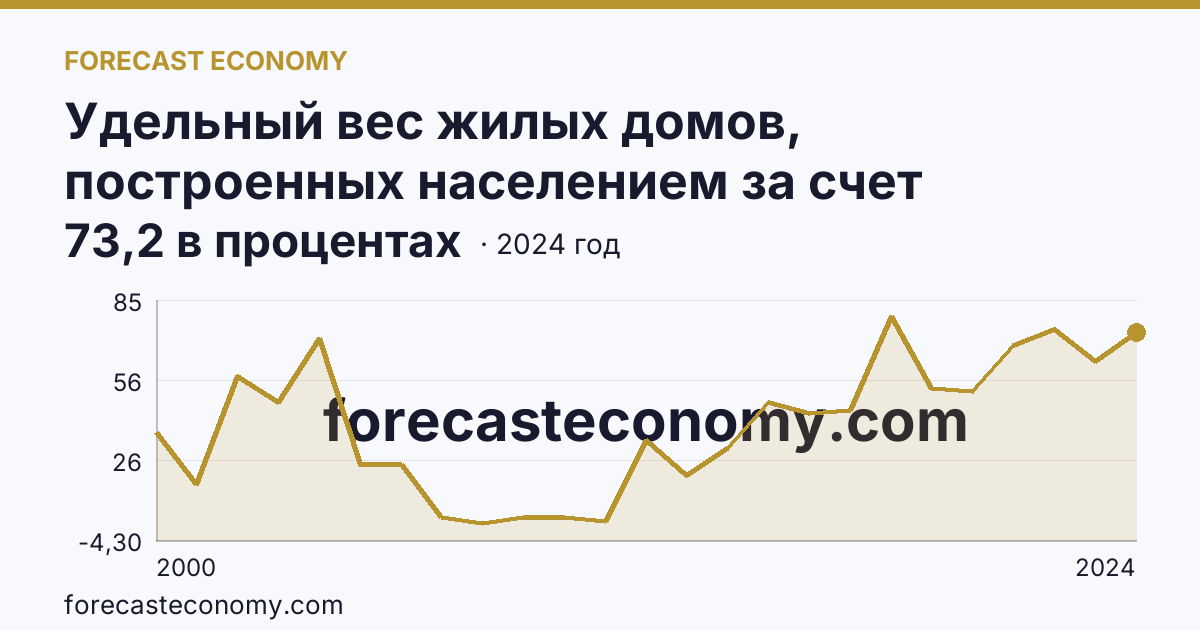 Удельный вес жилых домов, построенных населением за счет собственных и привлеченных средств, в общем вводе жилья — Камчатский край: график динамики 2000–2024, последнее значение 73,2 в процентах