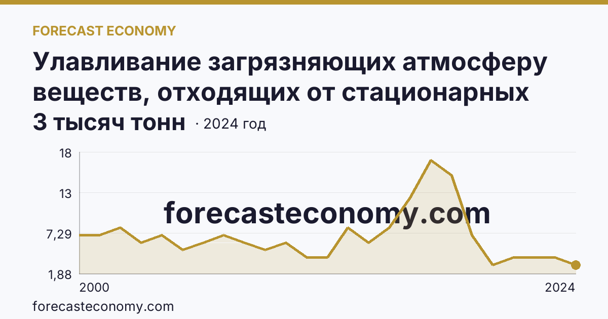 Улавливание загрязняющих атмосферу веществ, отходящих от стационарных источников — Камчатский край: график динамики 2000–2024, последнее значение 3 тысяч тонн
