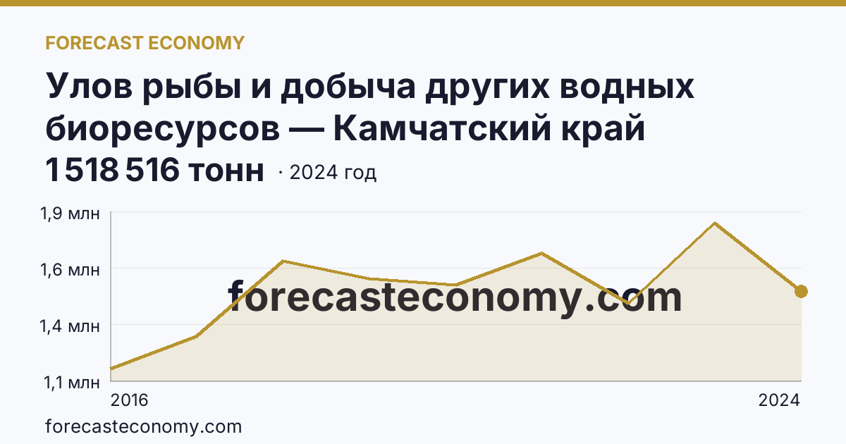 Улов рыбы и добыча других водных биоресурсов — Камчатский край: график динамики 2016–2024, последнее значение 1 518 516 тонн