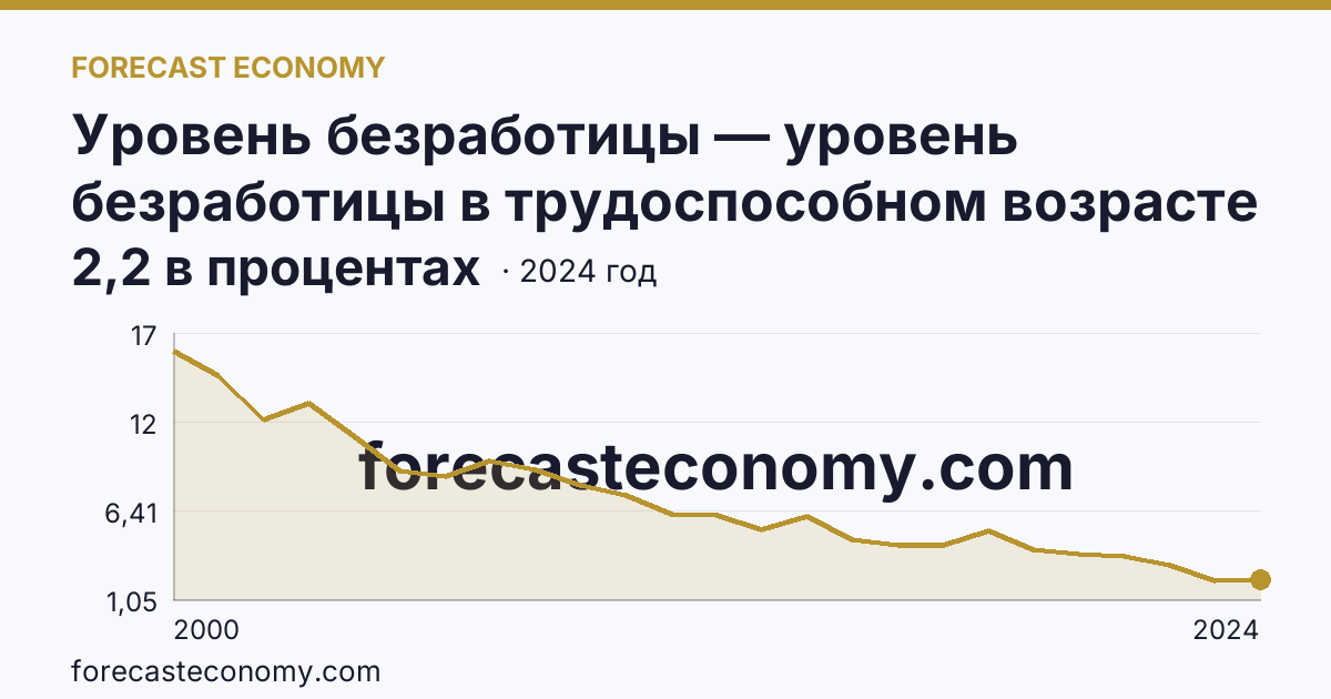 Уровень безработицы — уровень безработицы в трудоспособном возрасте — Камчатский край: график динамики 2000–2024, последнее значение 2,2 в процентах